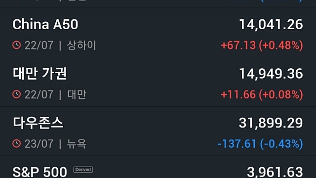 [7/25]뉴욕증시, 금주 빅스텝 예고 FOMC·빅테크 실적 주목…유가 하락·비트코인 상승