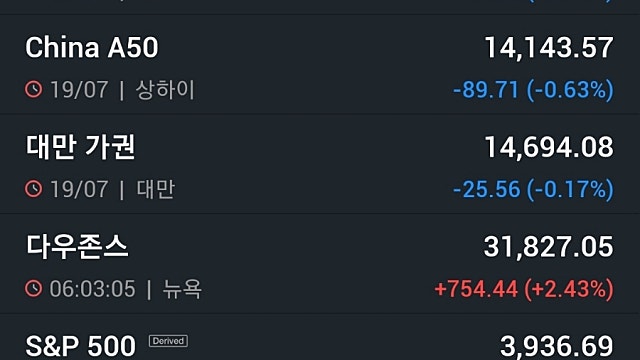 [레포트]뉴욕증시, 기업 호실적에 일제 급등 '넷플릭스 5.6%↑'…비트코인 8%↑