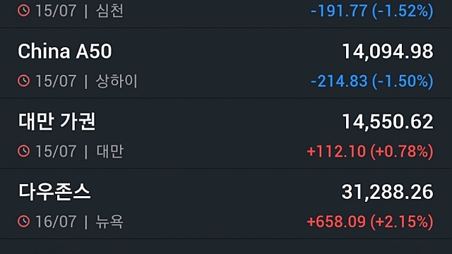 [7/18]뉴욕증시, 금주 테슬라·넷플릭스 등 실적 따른 변동성…비트코인 하락