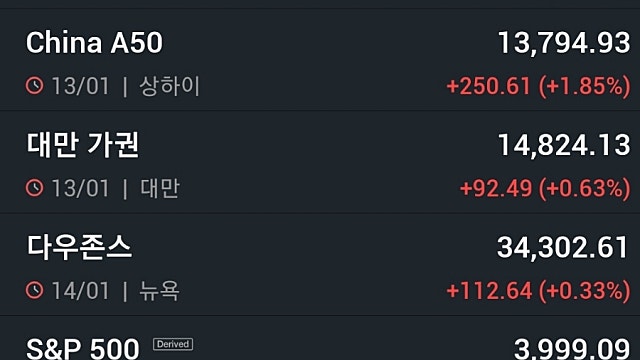 [1/16]뉴욕증시, 금주 기업 실적·연준 발언 주목…유가 상승·비트코인 강보합