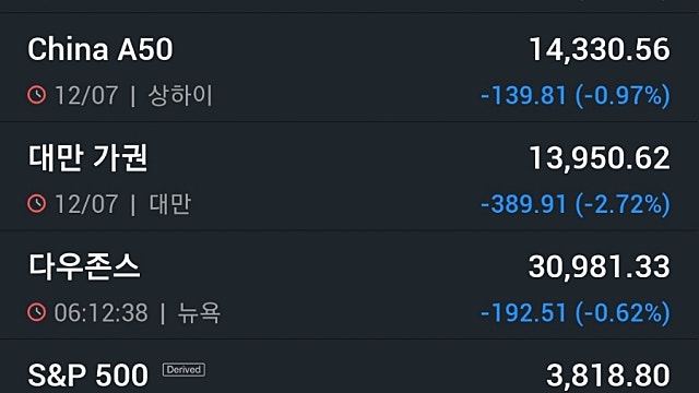 [7/13]뉴욕증시, CPI 발표임박 기술주 매도 '트위터 반등·MS 급락'…비트코인 2만달러 재붕괴