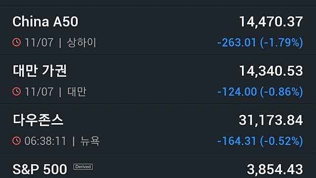 [7/12]뉴욕증시, 기업실적·인플레 우려 하락 '트위터 11% 폭락'…유가·비트코인 하락