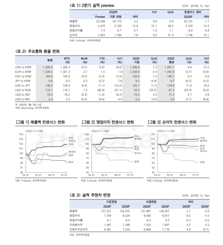 [레포트]현대차/기아: 2Q22 실적 실화냐 | 오렌지보드 팜