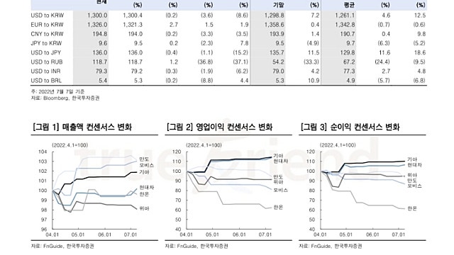 [레포트]현대차/기아: 2Q22 실적 실화냐