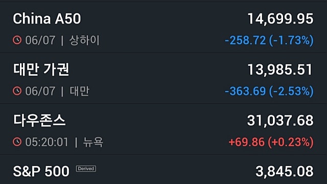 [7/7]뉴욕증시, 연준 경기낙관에 상승…리비안 10%↑·유가하락·비트코인 상승