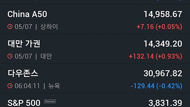 뉴욕증시, 유가하락에 에너지주 급락·기술주 강세…아마존 3.6%↑·비트코인 2%↑