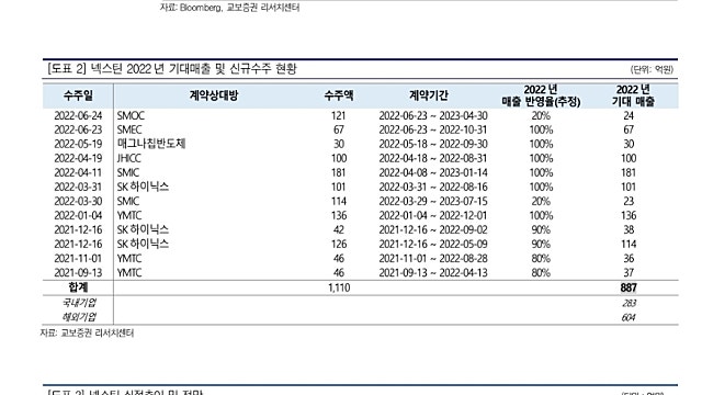 [레포트]넥스틴: 기대 이상의 신규수주
