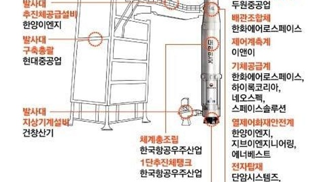 누리호 개발 참여 업체