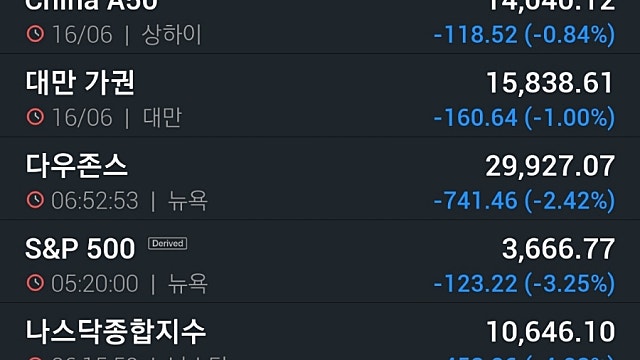 [6/17]뉴욕증시, 경기침체 불안에 나스닥 4% 폭락…테슬라 8%↓