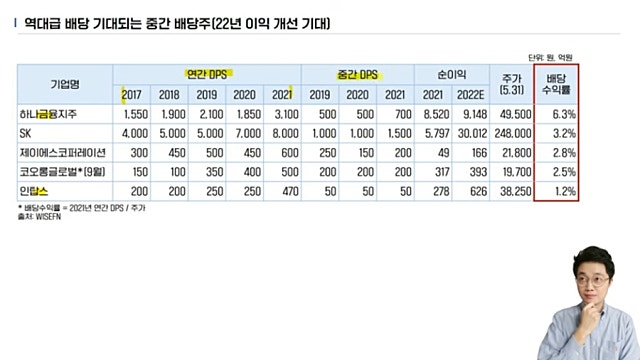 달란트투자에서 예상하는 기대되는 중간배당주