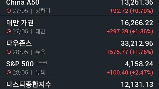 반등 뉴욕증시, 연준 베이지북·경제지표 주목…비트코인 3만달러 육박
