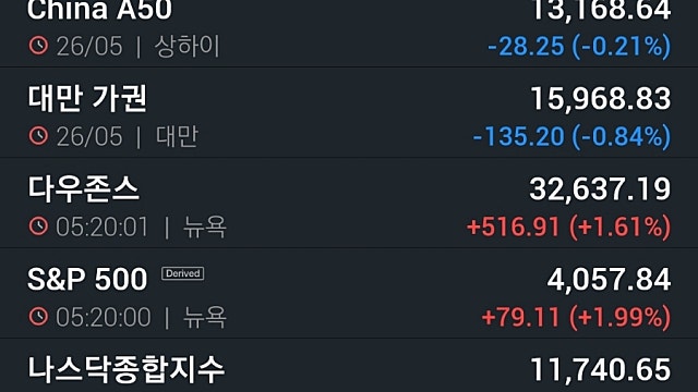[5/27]뉴욕증시, 실적호조·저가매수에 나스닥 급등…테슬라 7%↑