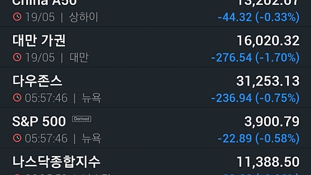 [5/20]뉴욕증시, 실적 부진·고용지표 악화에 하락…비트코인 3.8%↑