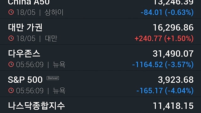 [5/19]뉴욕증시, 인플레 공포에 S&P500 2년래 최대 낙폭…비트코인 3.2% ↓