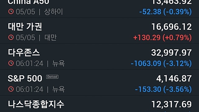[5/6]뉴욕증시, 공격적 긴축 지속 우려에 나스닥 4.9% 폭락…비트코인 8%↓