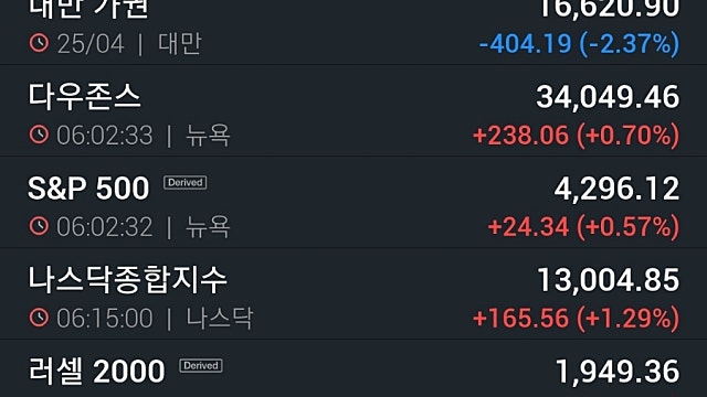 [4/26]머스크, 트위터 인수 합의...나스닥 1.29%↑ 