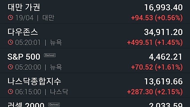 [4/20]뉴욕증시, 실적 훈풍 나스닥 2%↑…금융주 일제 상승