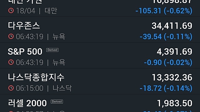 [4/19]뉴욕증시, 기업실적 주시 속 하락…찰스슈왑 9%↓·비트코인 2%↑