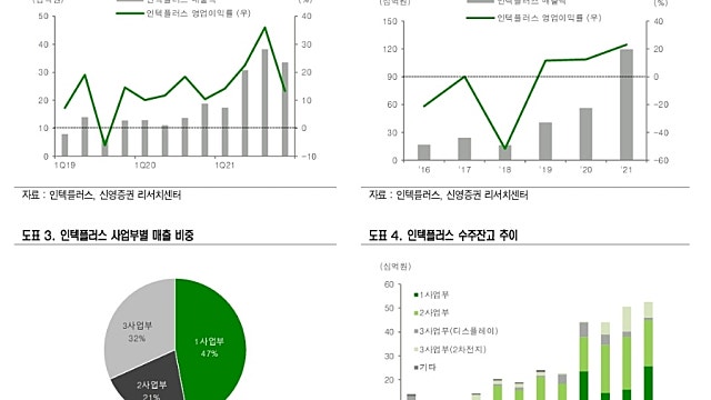 [레포트]인텍플러스: 반도체 패키지/기판,디스플레이,2차전지향 검사장비업체