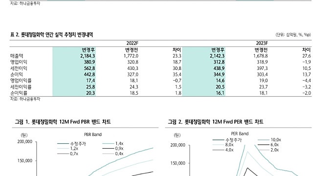 [레포트]롯데정밀화학: 컨센을 상회할 실적. 이제는 그린소재의 성장에 주목할 때