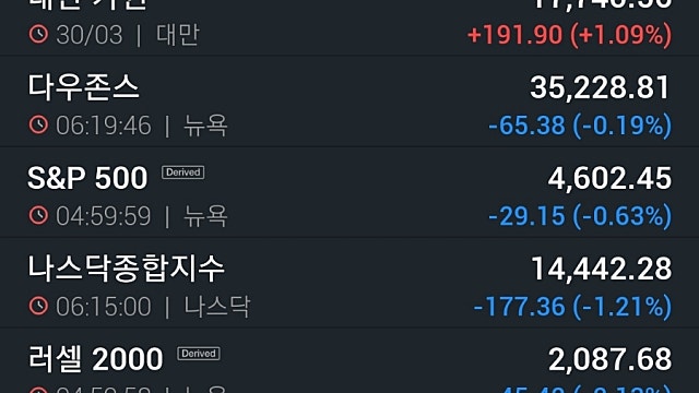 [3/31]진척없는 우크라 평화협상, 다우·S&P 닷새만에 하락