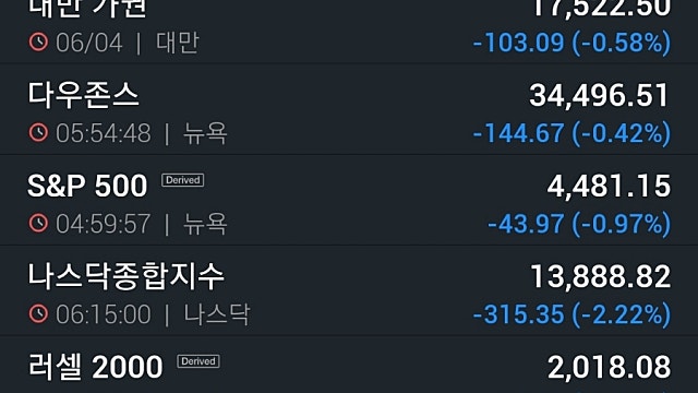 [4/7]뉴욕증시, 연준 긴축에 연일 급락…나스닥 2.2%↓