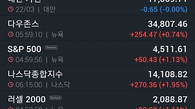 [3/23]뉴욕증시, 경기 개선 기대속 상승 랠리…테슬라 7.9%↑