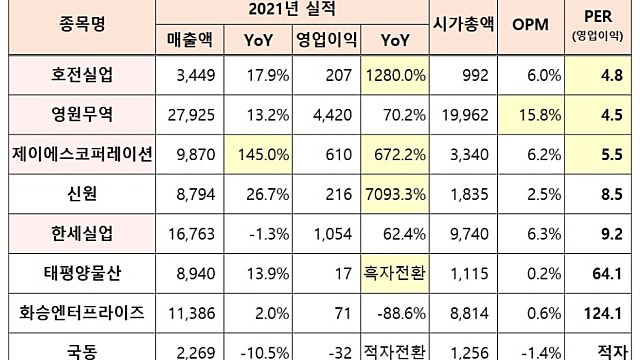 의류OEM 밸류에이션