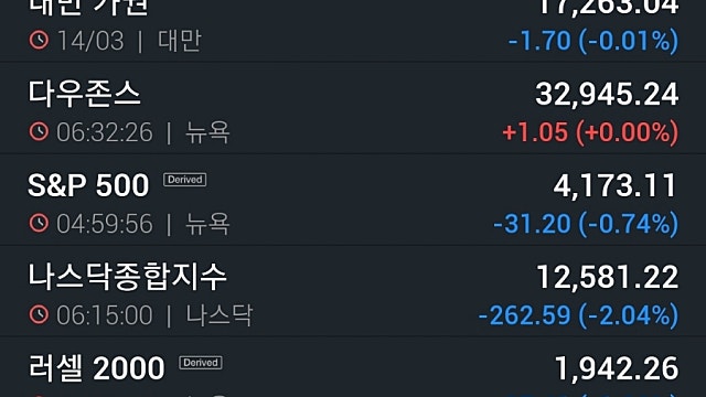 [레포트]뉴욕증시, FOMC 회의·中 코로나 봉쇄에 혼조 마감 …퀄컴 7%↓