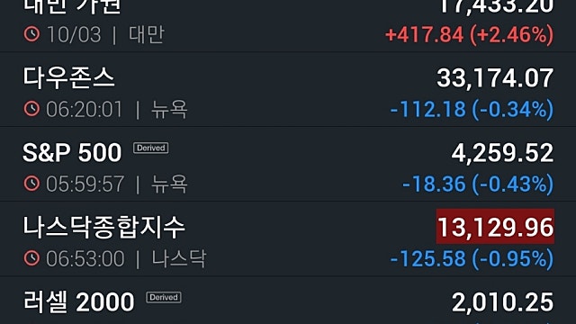 [3/11]뉴욕증시, 2월 물가 급등 소식에 하락마감…줌 5%↓