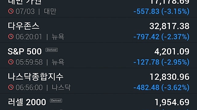 [3/8]에너지 위기 우려에 나스닥 3.6% 급락...아마존 5.6%↓