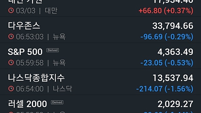 [3/4]연준 '인플레 우려' 발언에 3대지수 하락…에너지주 강세