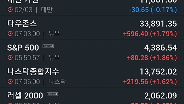 [3/3]뉴욕증시, 파월 25bp 인상 시사에 상승 마감…포드 8.3%↑