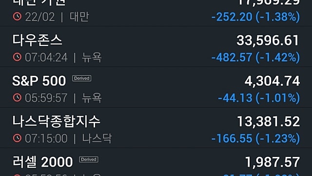 [2/23]전쟁 공포에 3대지수 하락…소파이 10%↓