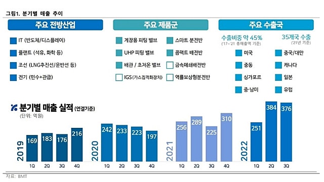 [레포트]비엠티 : 2차 도약 원년