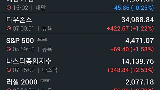 [2/16]뉴욕증시, 러 철군 소식에 안도 랠리...버진갤럭틱 32%↑