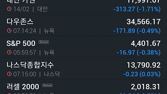 [2/15]뉴욕증시, 우크라 리스크에 하락 마감 …리비안·루시드 6%↑