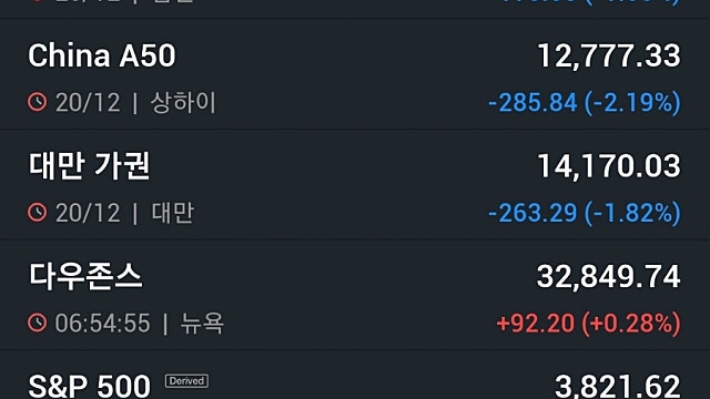 [12/21]뉴욕증시, 저가매수에 닷새만에 상승, 테슬라 8% 폭락…유가·비트코인 상승