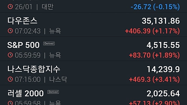 [2/1]뉴욕증시, 월말 리밸런싱에 상승 마감…테슬라 10%↑