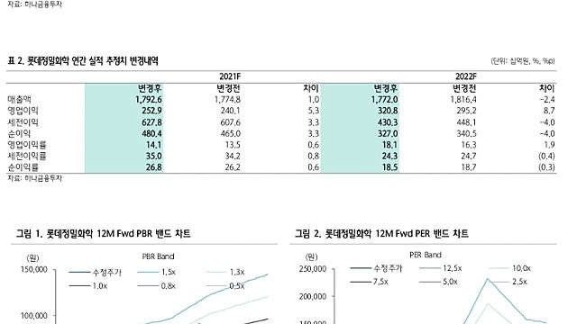[레포트]롯데정밀화학: 에너지/곡물가 강세, 금리인상에 대한 헷지가 가능한 구조