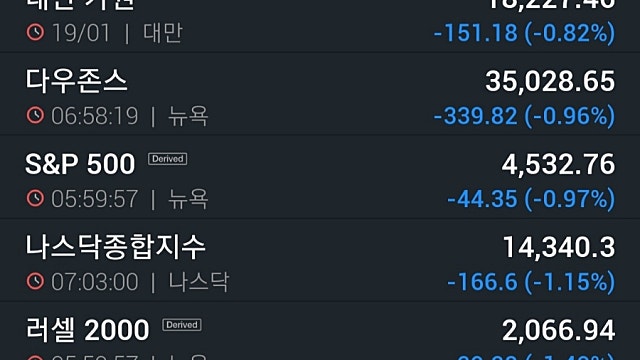 [1/20]금리인상 공포'에 기술주 일제히 약세…나스닥 1.1%↓
