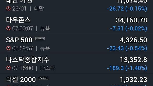 [1/28]긴축우려에 투심 악화, 3대지수 동반하락…테슬라 11% 폭락