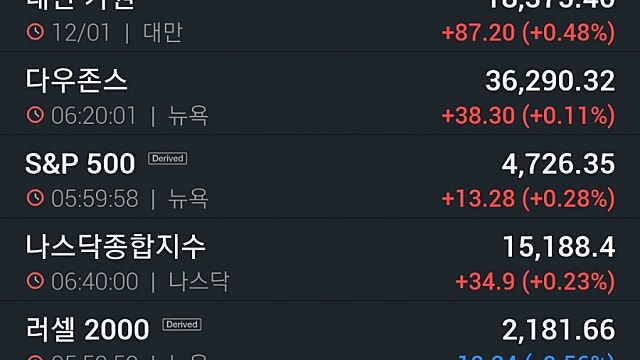 [1/13]물가 7% 급등 불구 3대지수 상승…테슬라 3%↑