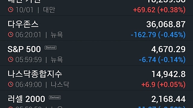 [1/11]뉴욕증시, 국채금리 상승에 혼조마감...테슬라 가격인상에 3.0%↑