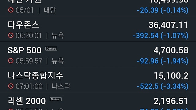 [1/6]연준 조기긴축 시사에 3대지수 급락…리비안 11.2%↓