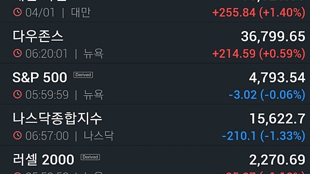 [1/5]은행주 강세에 다우 최고치 경신…포드 11%↑
