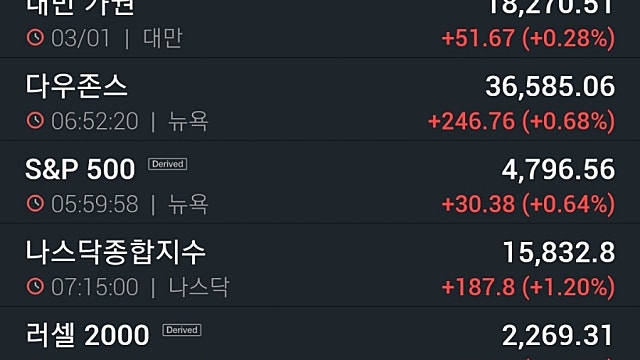 [1/4]새해 첫날 다우·S&P 사상 최고...테슬라 13.5% 급등