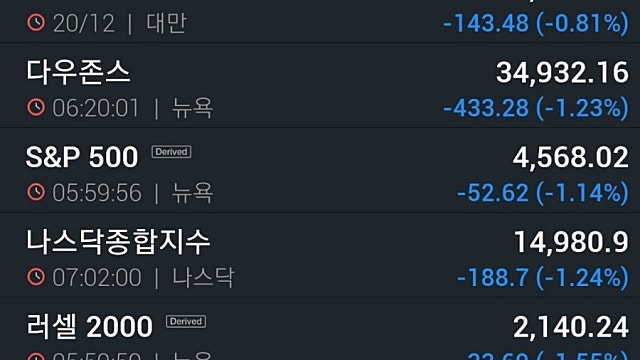 [12/21]오미크론 확산·인프라 법안 삐걱, 뉴욕증시 하락...모더나 6.2%↓