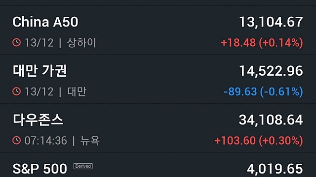 [12/14]뉴욕증시, 美 11월 CPI 둔화에 상승 ‘테슬라 4.09%↓’…유가·비트코인 급등