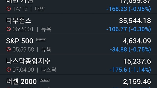 [11/15]물가 급등·FOMC 경계 하락…MS 3.2%↓